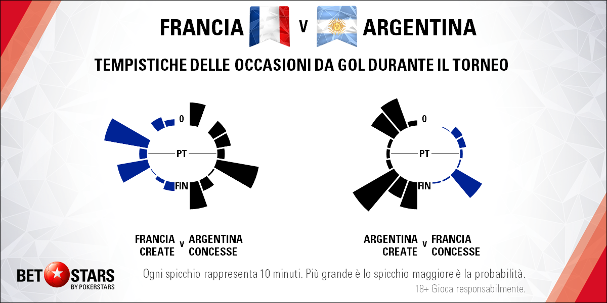 France v Argentina - Tempistiche